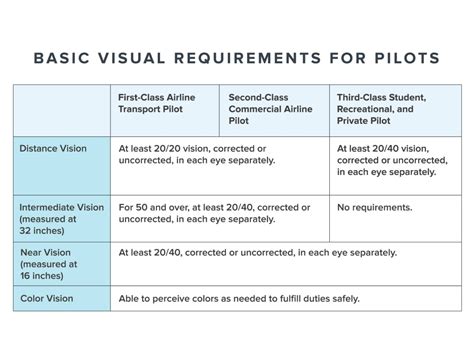 vision requirements for commercial pilots.